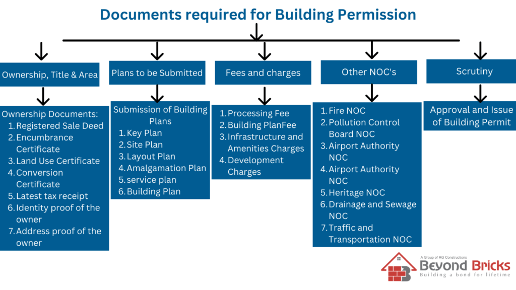 Telangana building permission process